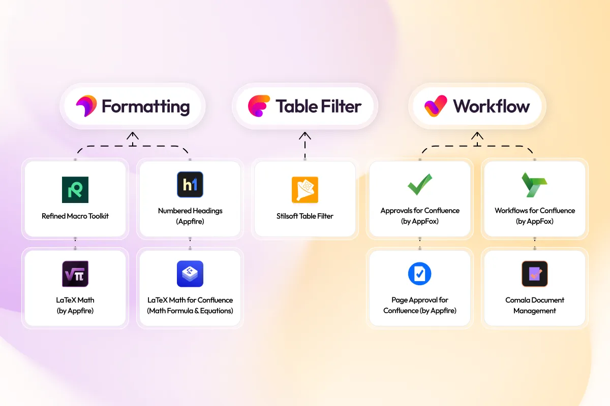 Aura Apps Suite migration overview showing three product categories – Aura Formatting replacing Refined Macro Toolkit, Numbered Headings, and LaTeX Math; Aura Table Filter replacing Stiltsoft; Aura Workflow replacing AppFox, Appfire Page Approval, and Comala Document Management