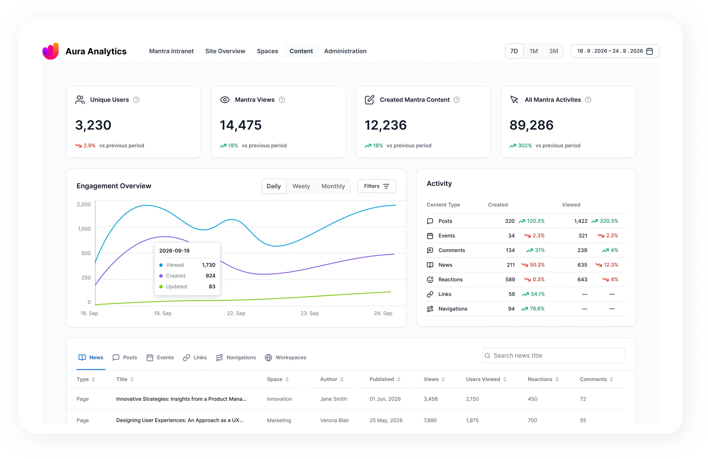 Aura Analytics inside Confluence